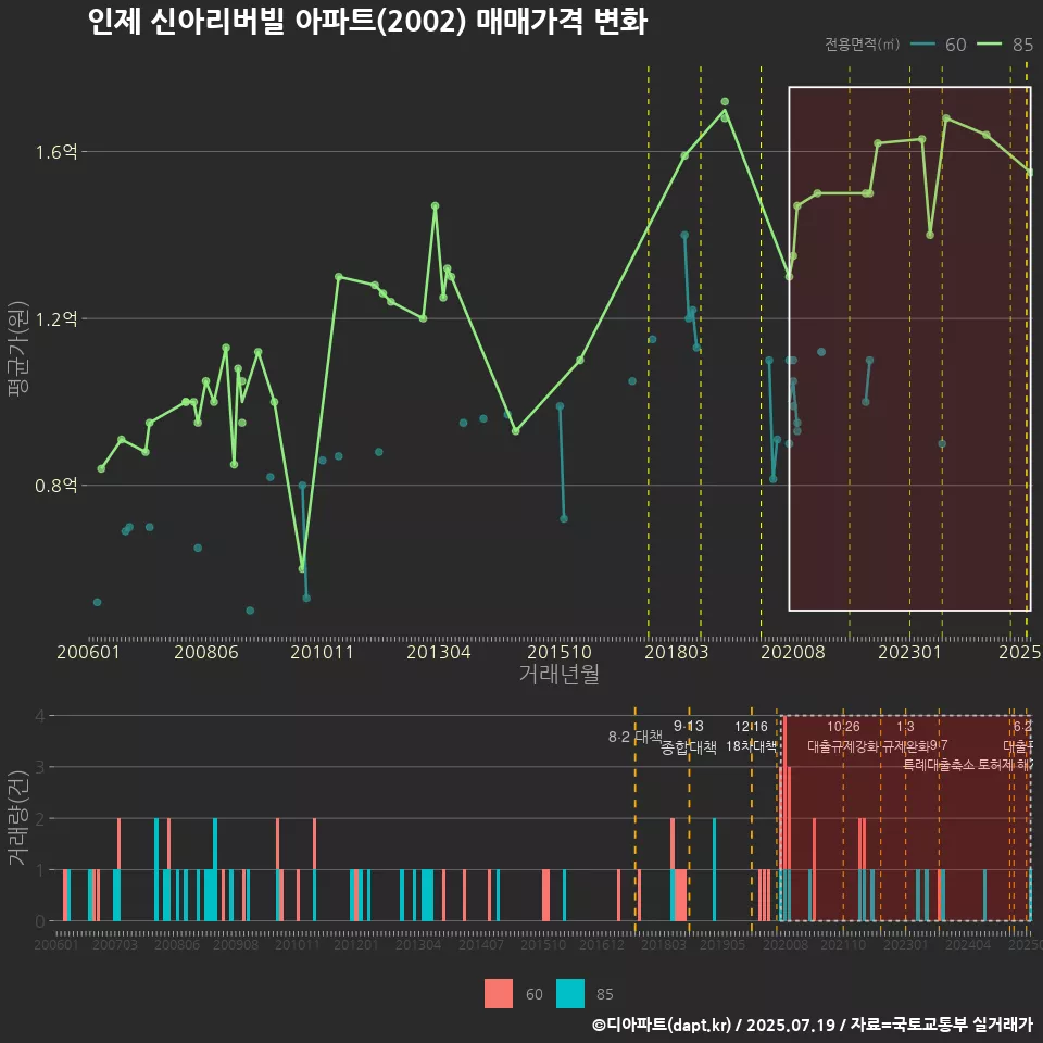 인제 신아리버빌 아파트(2002) 매매가격 변화