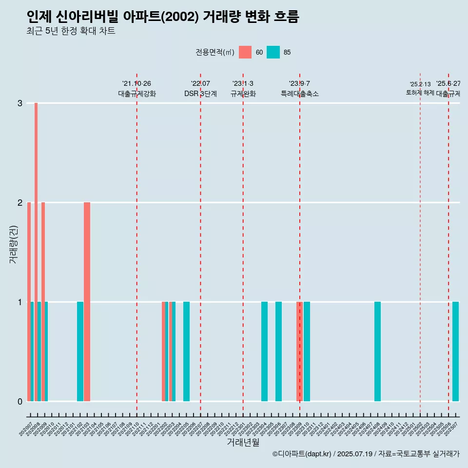 인제 신아리버빌 아파트(2002) 거래량 변화 흐름