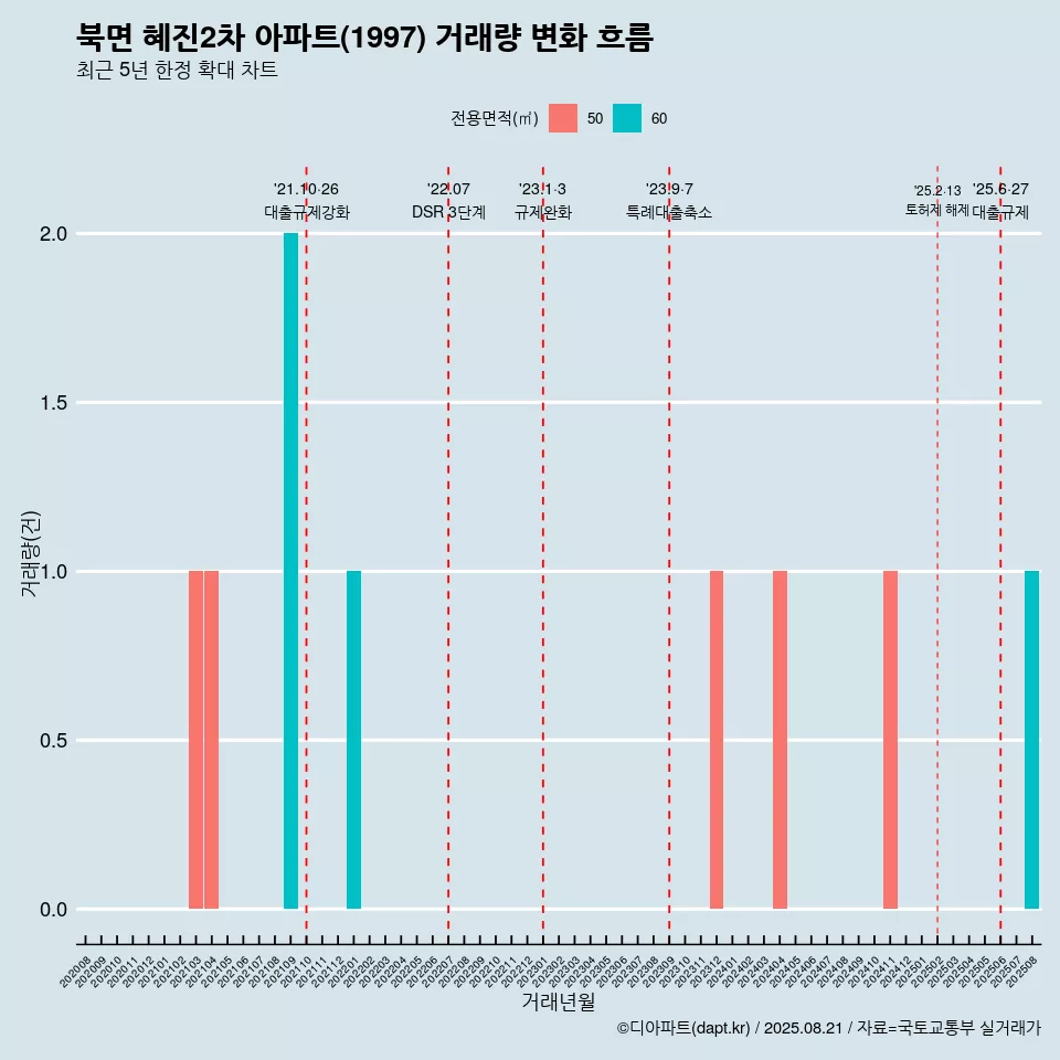 북면 혜진2차 아파트(1997) 거래량 변화 흐름