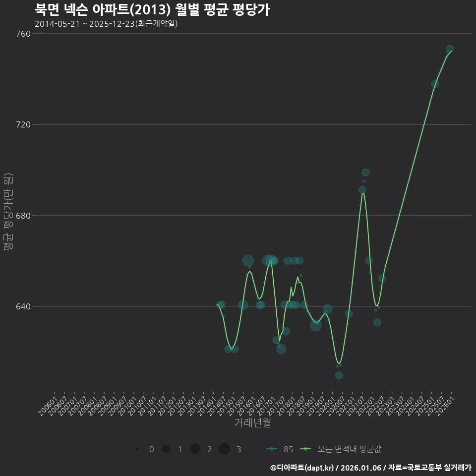 북면 넥슨 아파트(2013) 월별 평균 평당가