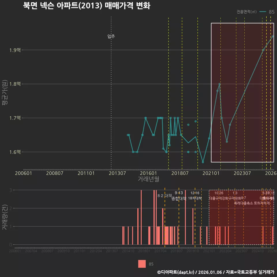 북면 넥슨 아파트(2013) 매매가격 변화