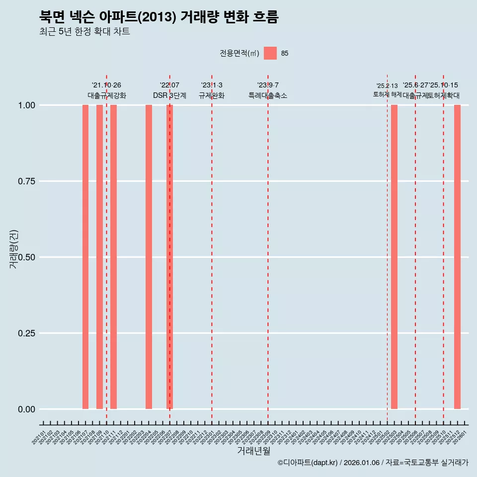 북면 넥슨 아파트(2013) 거래량 변화 흐름