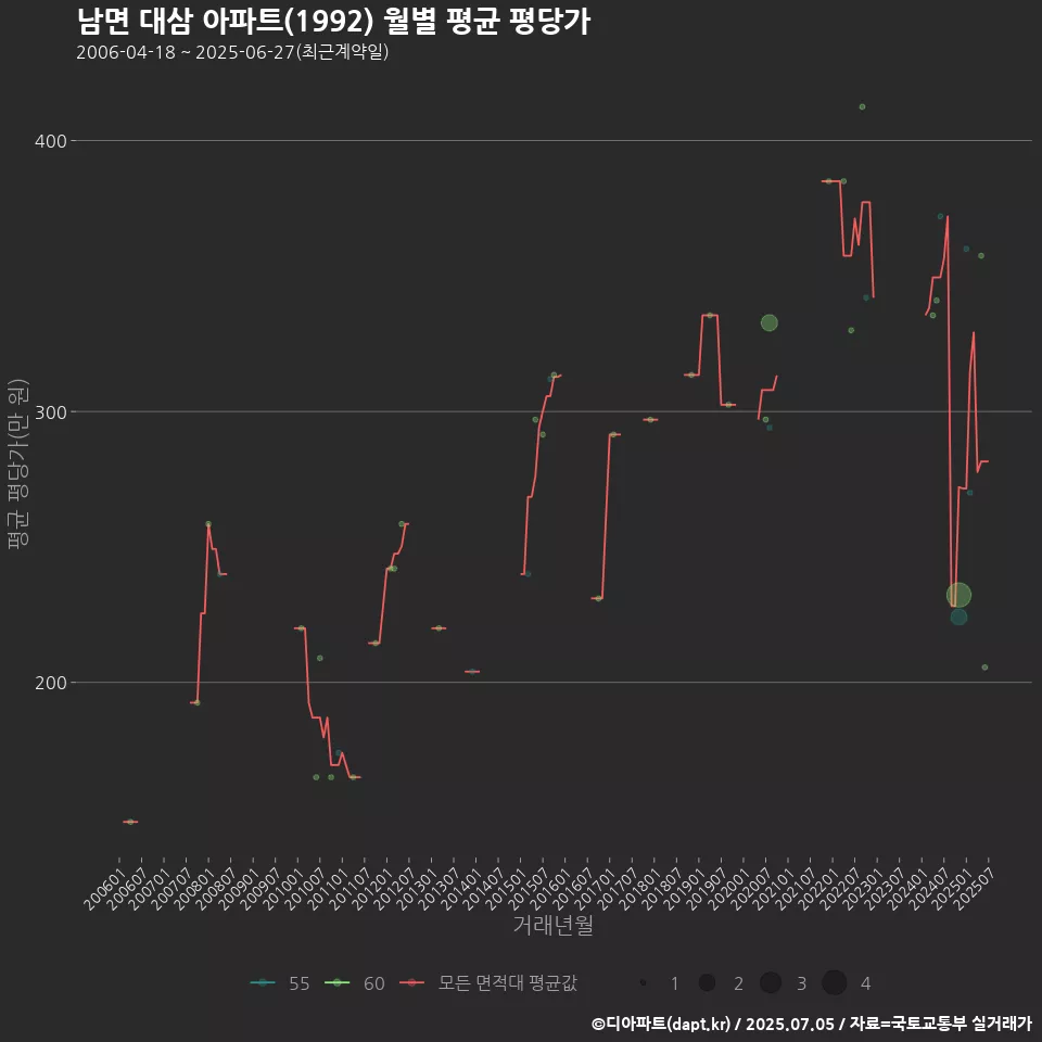 남면 대삼 아파트(1992) 월별 평균 평당가