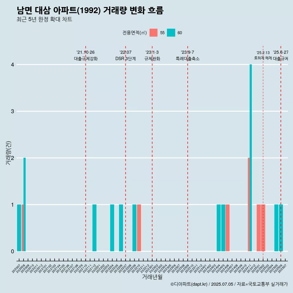 남면 대삼 아파트(1992) 거래량 변화 흐름