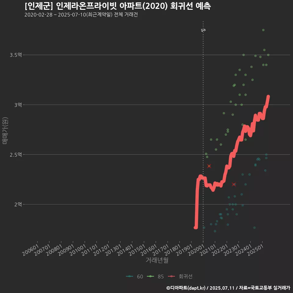 [인제군] 인제라온프라이빗 아파트(2020) 회귀선 예측