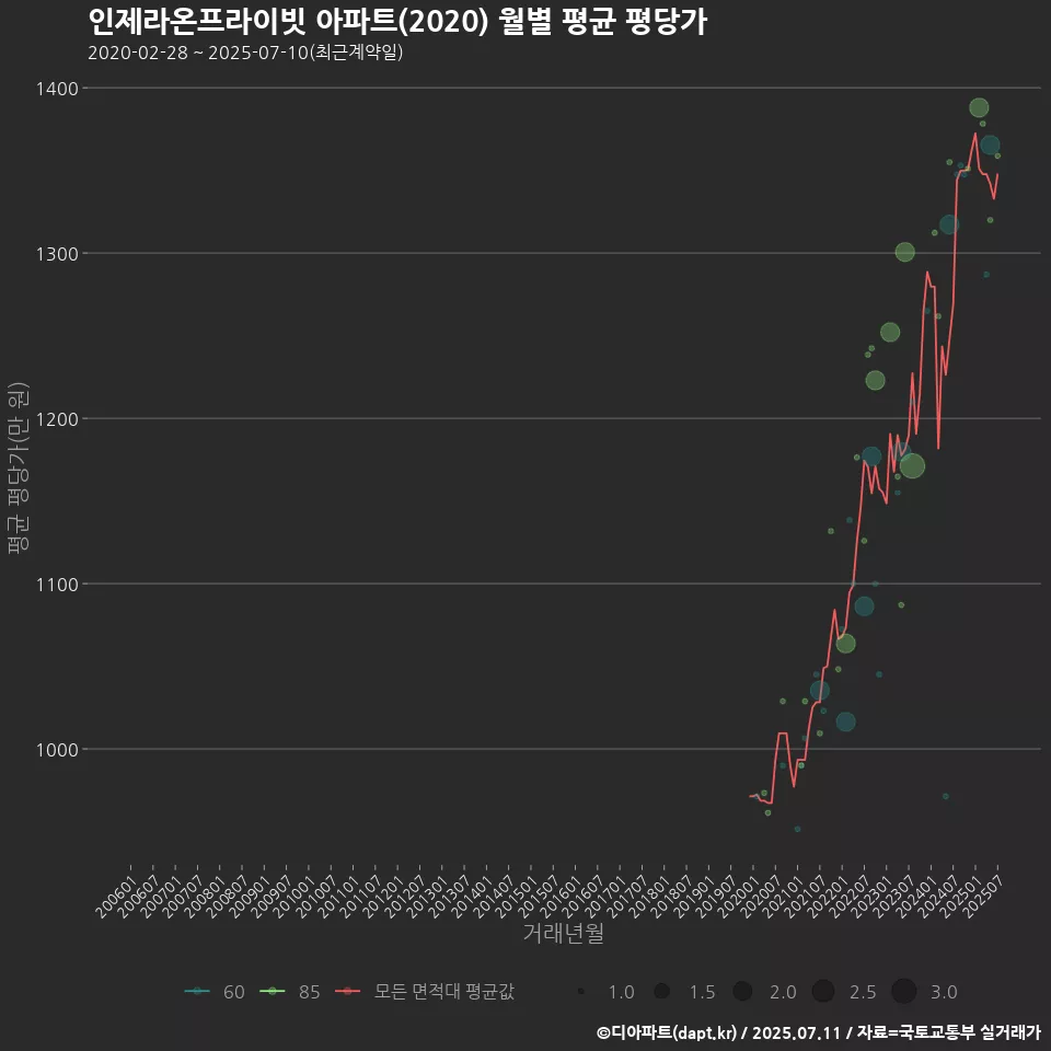 인제라온프라이빗 아파트(2020) 월별 평균 평당가