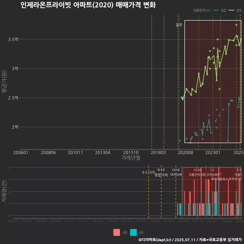 인제라온프라이빗 아파트(2020) 매매가격 변화