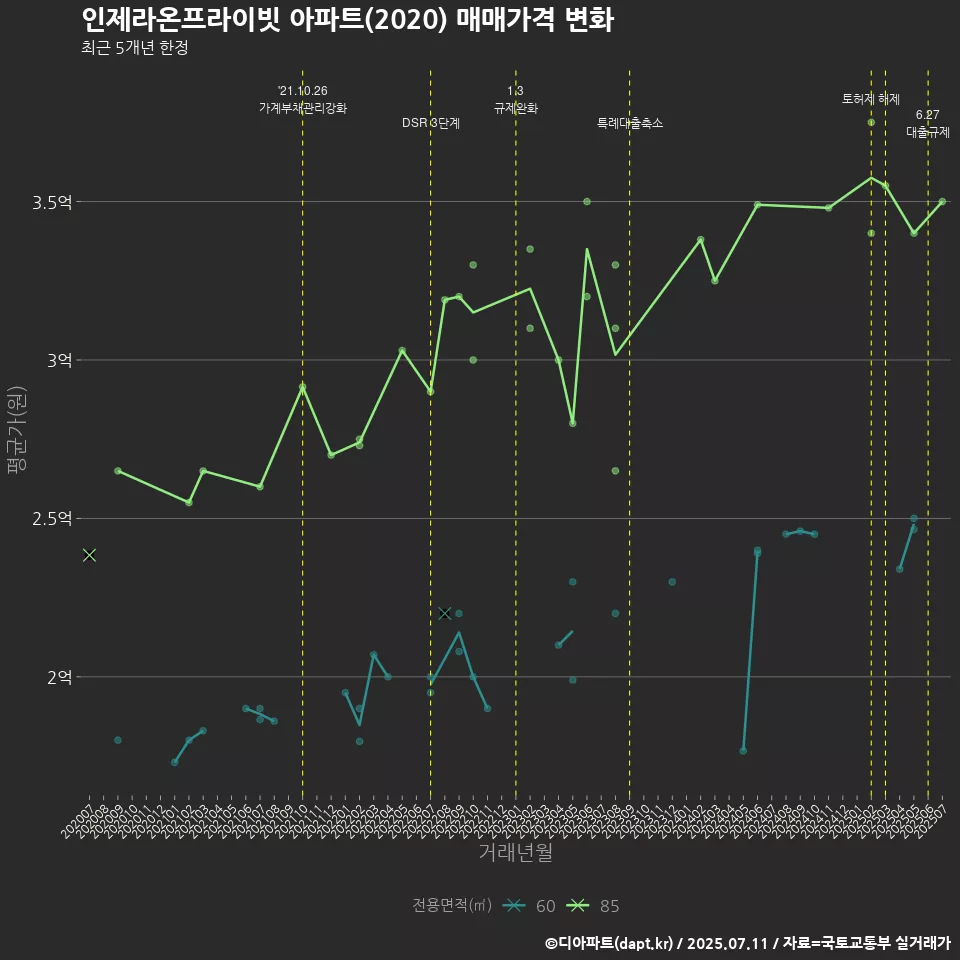 인제라온프라이빗 아파트(2020) 매매가격 변화