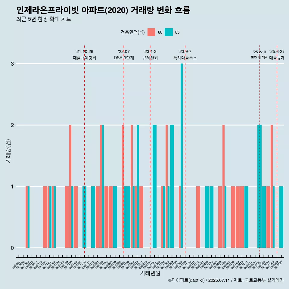 인제라온프라이빗 아파트(2020) 거래량 변화 흐름