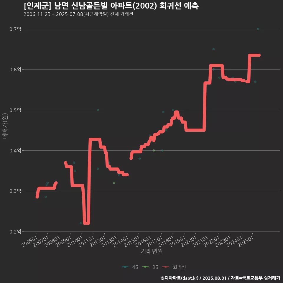 [인제군] 남면 신남골든빌 아파트(2002) 회귀선 예측