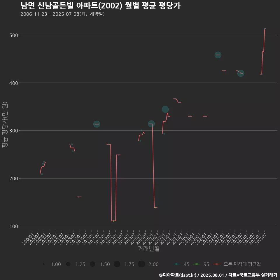남면 신남골든빌 아파트(2002) 월별 평균 평당가