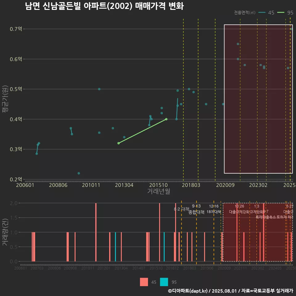 남면 신남골든빌 아파트(2002) 매매가격 변화