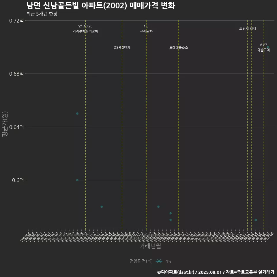 남면 신남골든빌 아파트(2002) 매매가격 변화