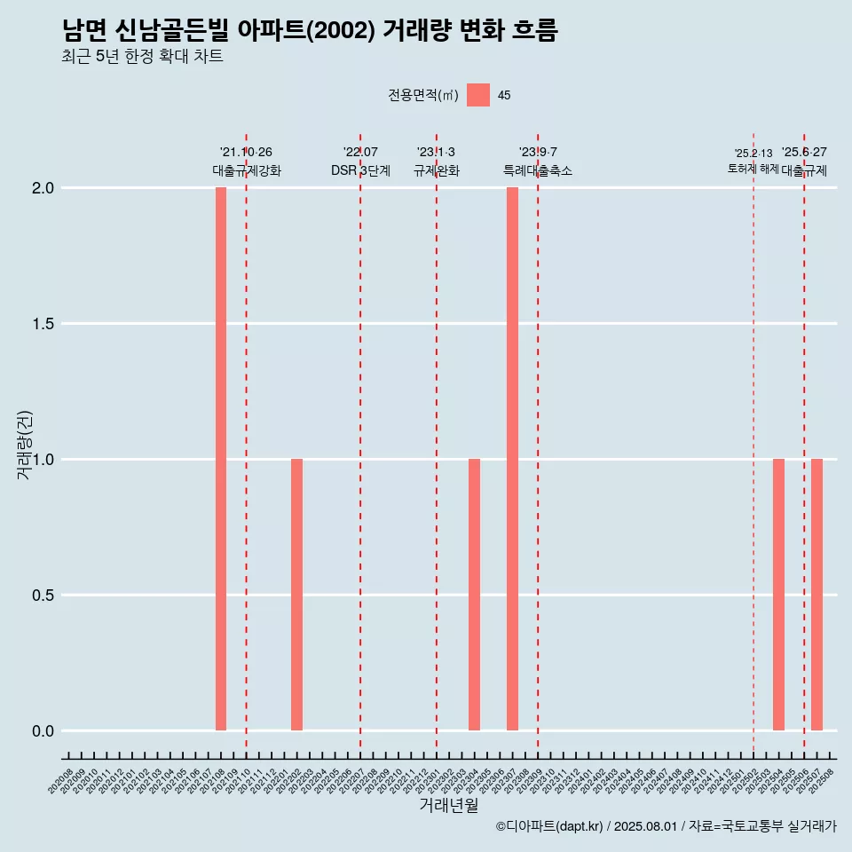 남면 신남골든빌 아파트(2002) 거래량 변화 흐름