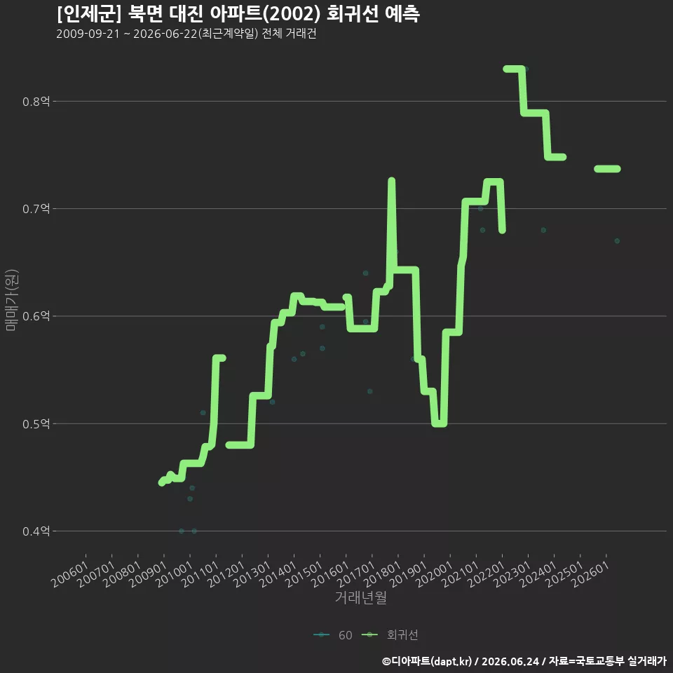 [인제군] 북면 대진 아파트(2002) 회귀선 예측