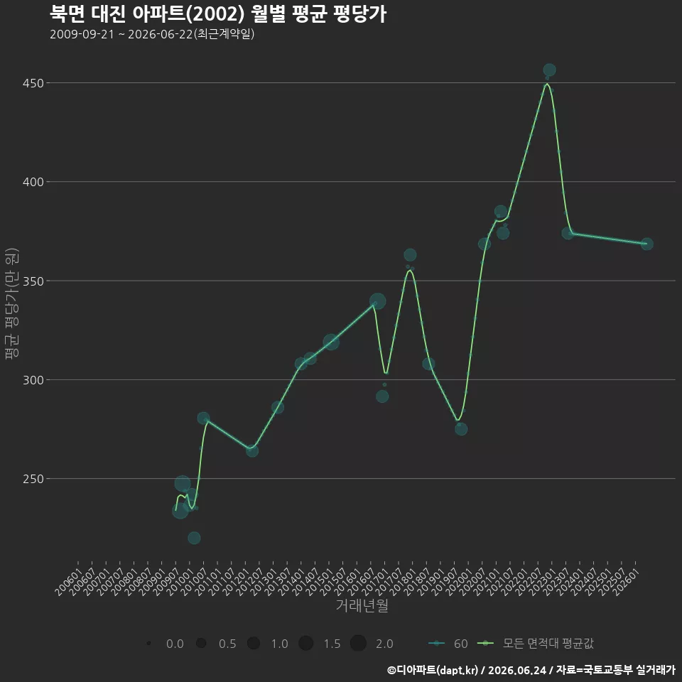 북면 대진 아파트(2002) 월별 평균 평당가
