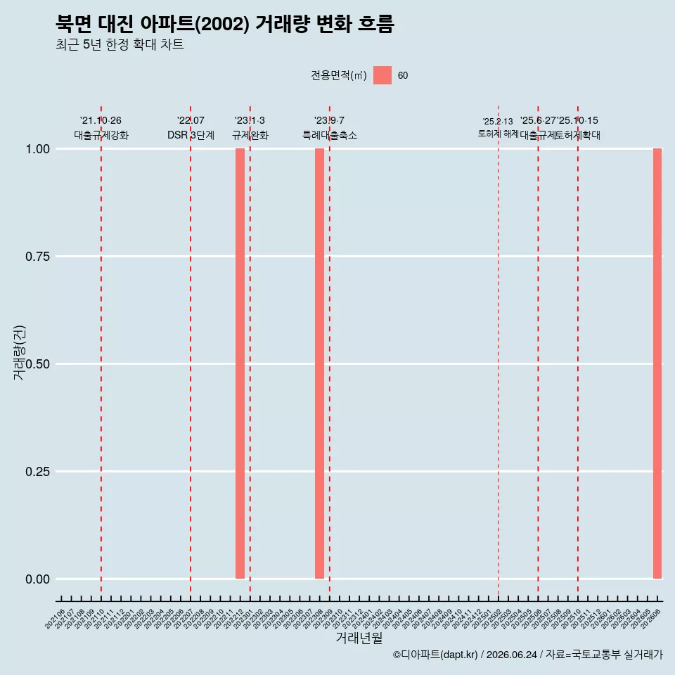 북면 대진 아파트(2002) 거래량 변화 흐름