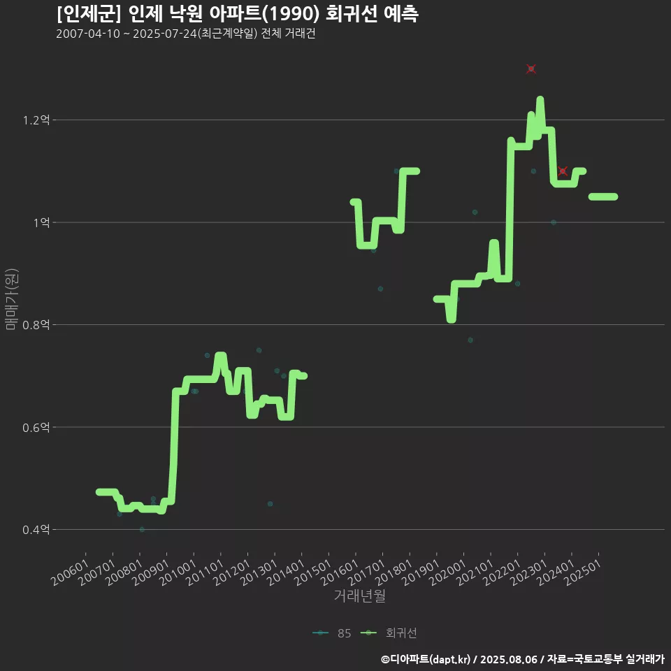 [인제군] 인제 낙원 아파트(1990) 회귀선 예측