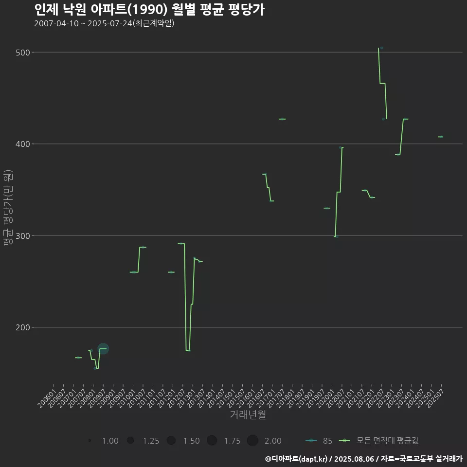인제 낙원 아파트(1990) 월별 평균 평당가
