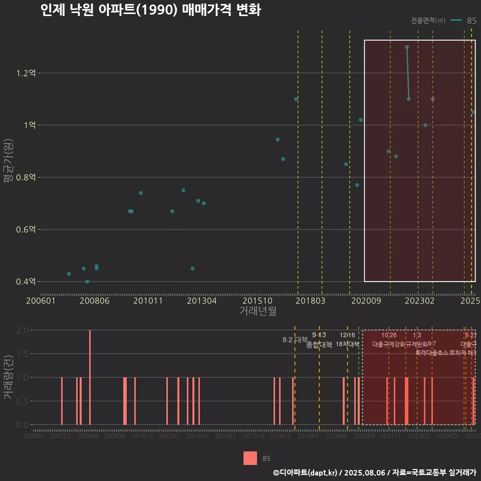 인제 낙원 아파트(1990) 매매가격 변화