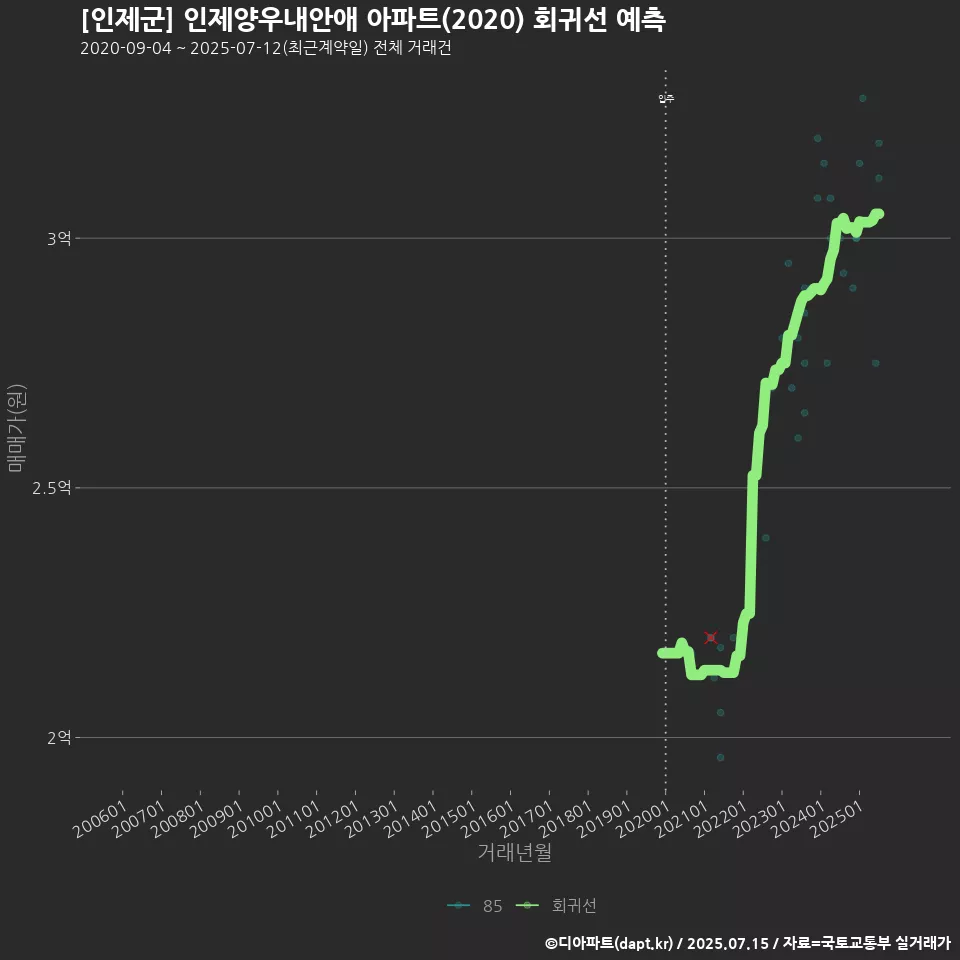 [인제군] 인제양우내안애 아파트(2020) 회귀선 예측