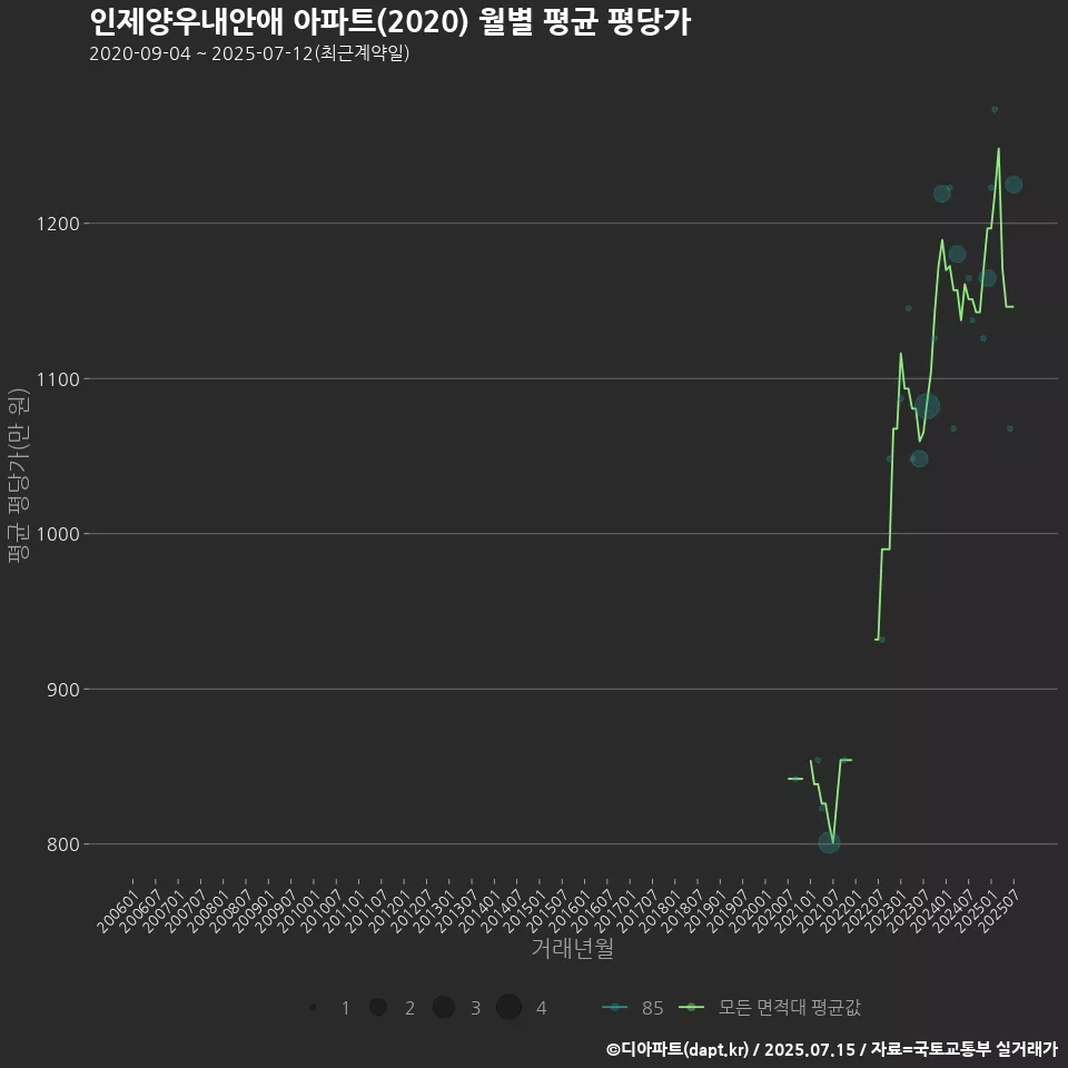 인제양우내안애 아파트(2020) 월별 평균 평당가