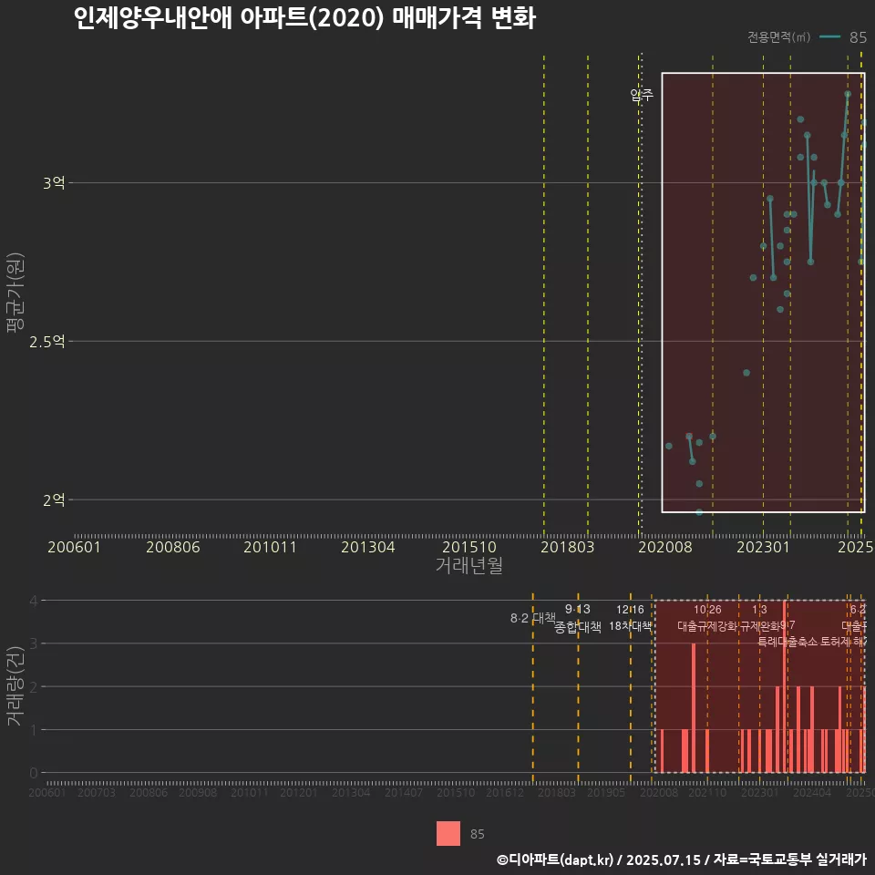 인제양우내안애 아파트(2020) 매매가격 변화