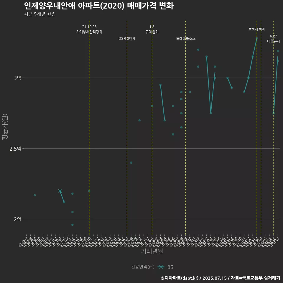 인제양우내안애 아파트(2020) 매매가격 변화