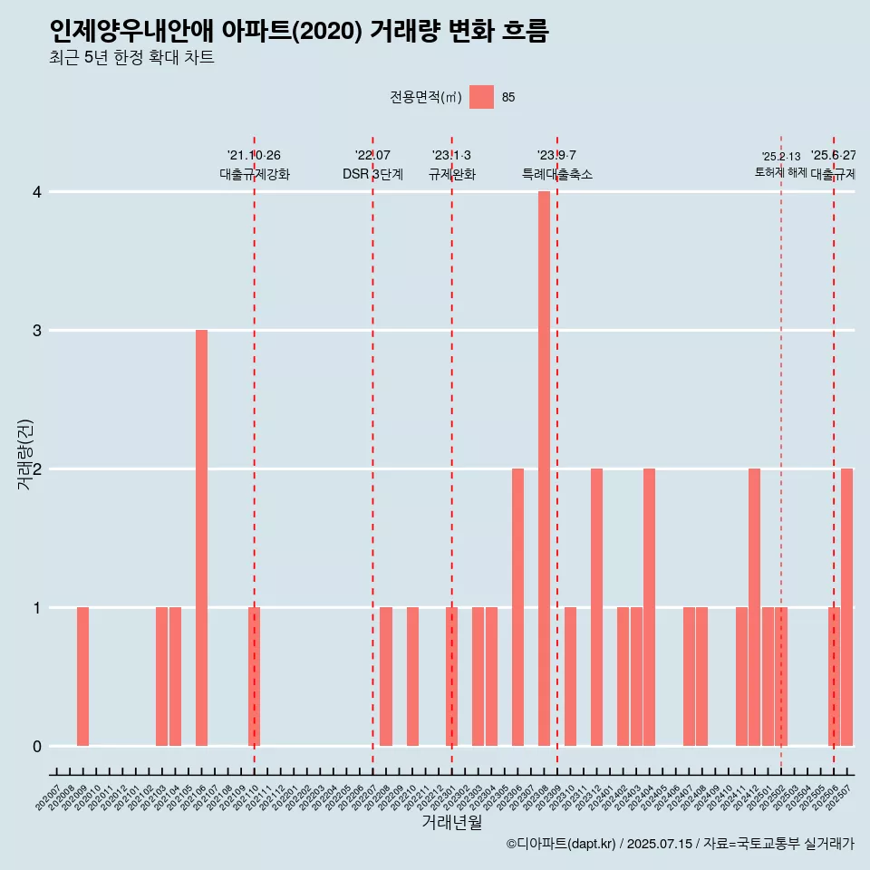 인제양우내안애 아파트(2020) 거래량 변화 흐름