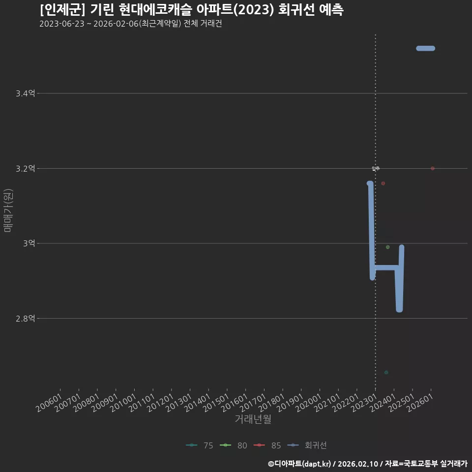 [인제군] 기린 현대에코캐슬 아파트(2023) 회귀선 예측