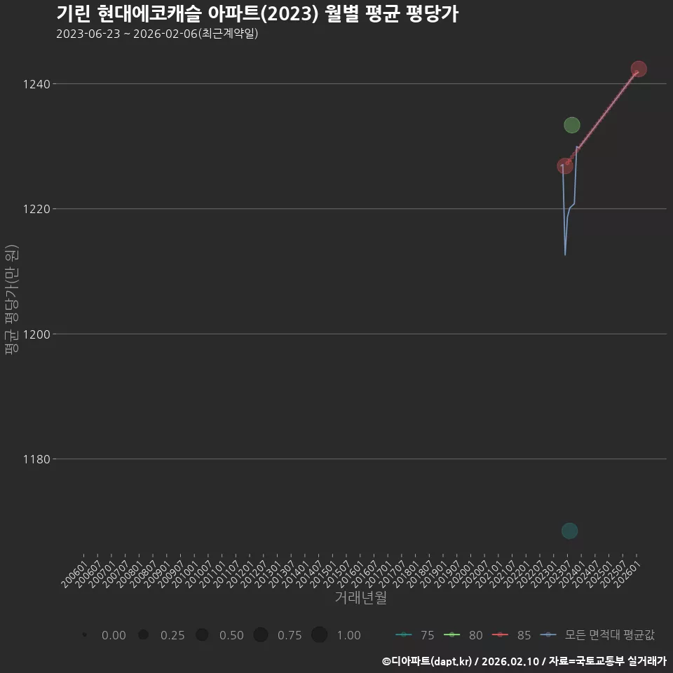 기린 현대에코캐슬 아파트(2023) 월별 평균 평당가