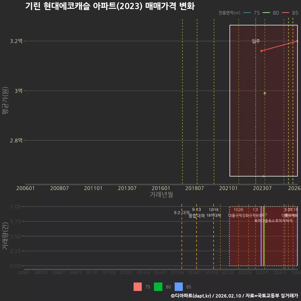 기린 현대에코캐슬 아파트(2023) 매매가격 변화