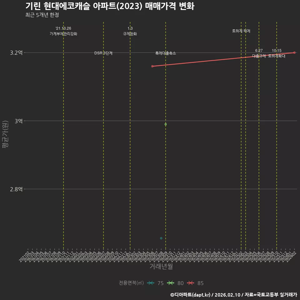 기린 현대에코캐슬 아파트(2023) 매매가격 변화