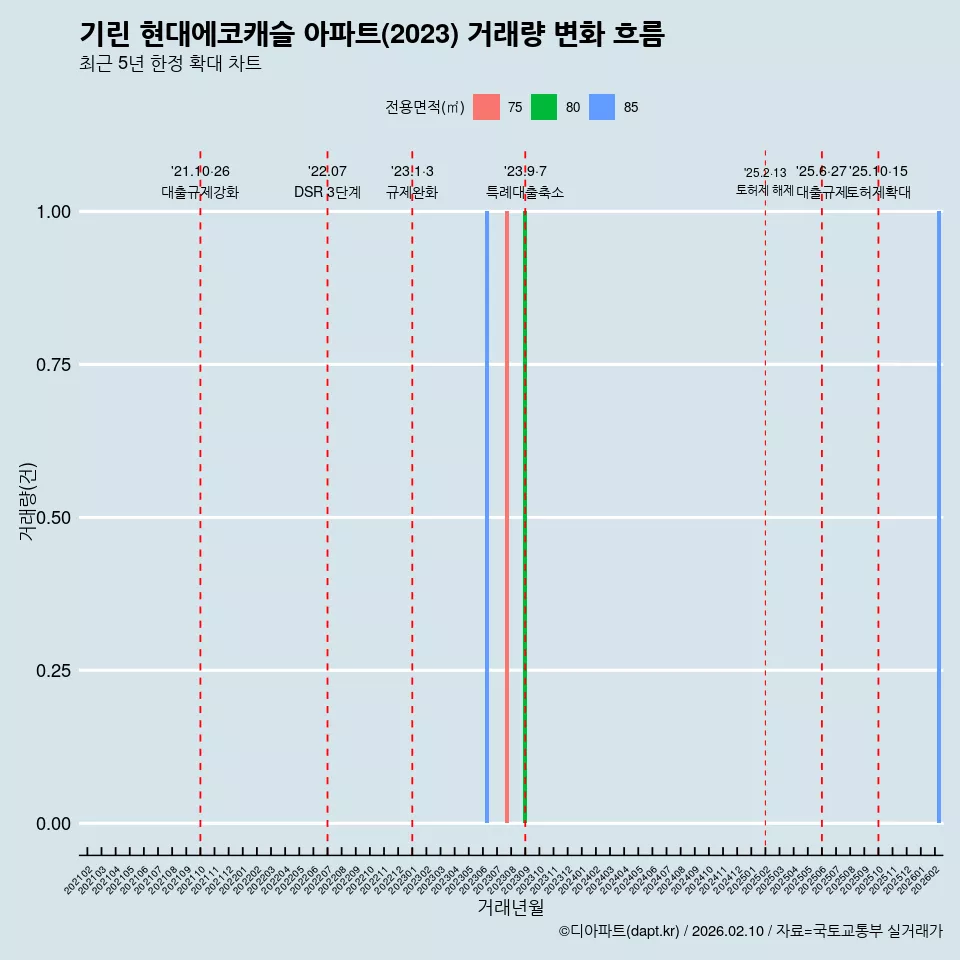 기린 현대에코캐슬 아파트(2023) 거래량 변화 흐름