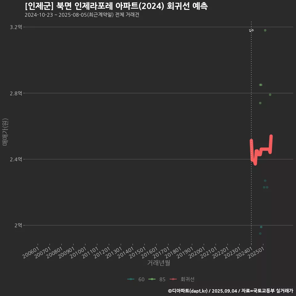 [인제군] 북면 인제라포레 아파트(2024) 회귀선 예측