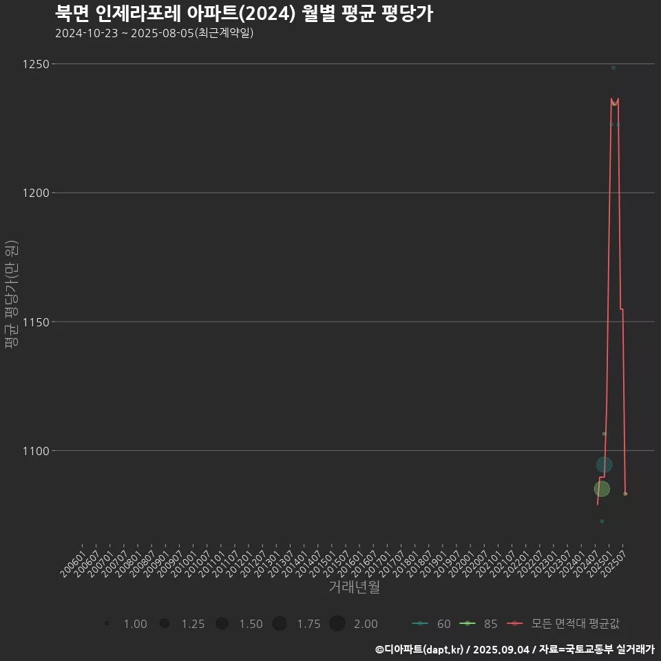 북면 인제라포레 아파트(2024) 월별 평균 평당가