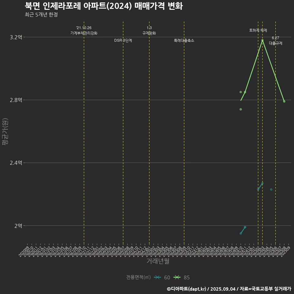 북면 인제라포레 아파트(2024) 매매가격 변화