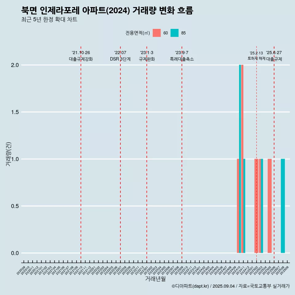 북면 인제라포레 아파트(2024) 거래량 변화 흐름