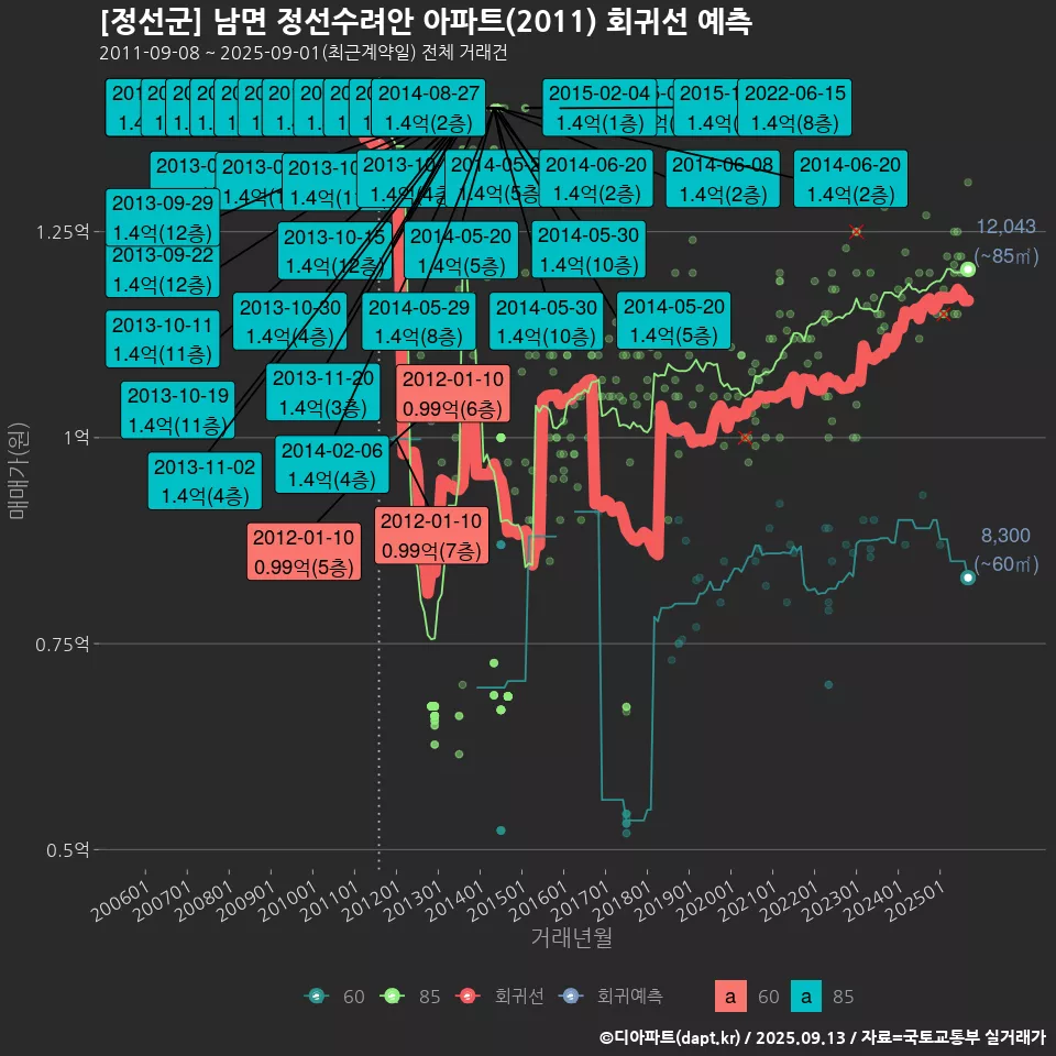 [정선군] 남면 정선수려안 아파트(2011) 회귀선 예측