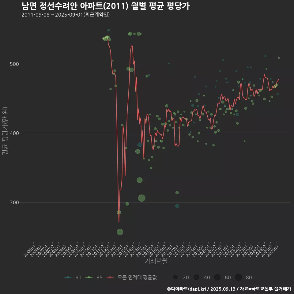 남면 정선수려안 아파트(2011) 월별 평균 평당가