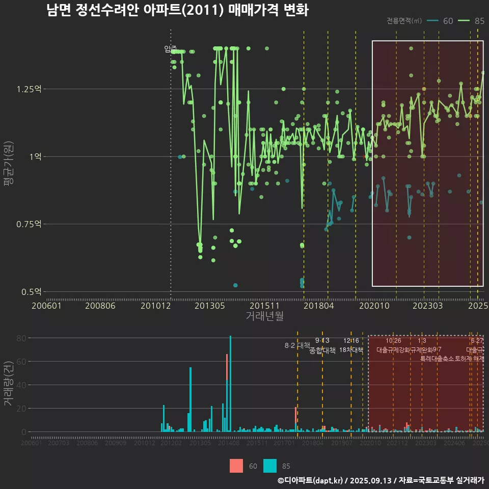 남면 정선수려안 아파트(2011) 매매가격 변화