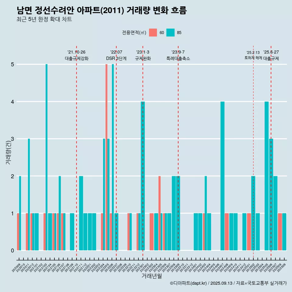 남면 정선수려안 아파트(2011) 거래량 변화 흐름