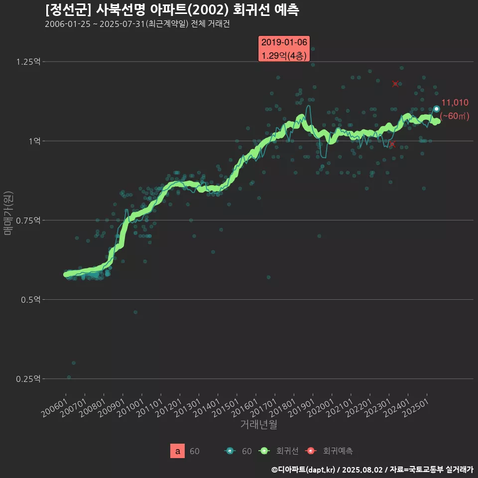 [정선군] 사북선명 아파트(2002) 회귀선 예측