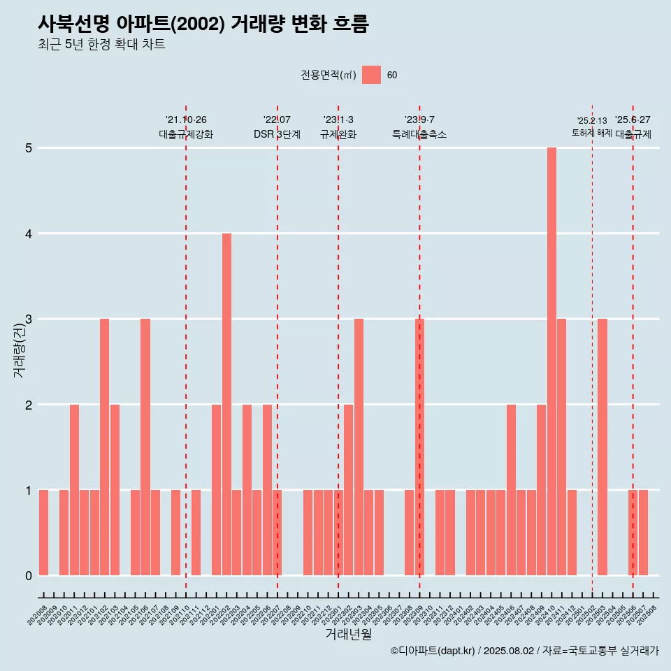 사북선명 아파트(2002) 거래량 변화 흐름