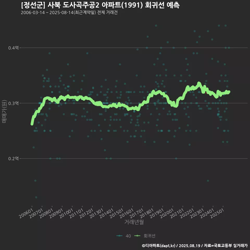 [정선군] 사북 도사곡주공2 아파트(1991) 회귀선 예측