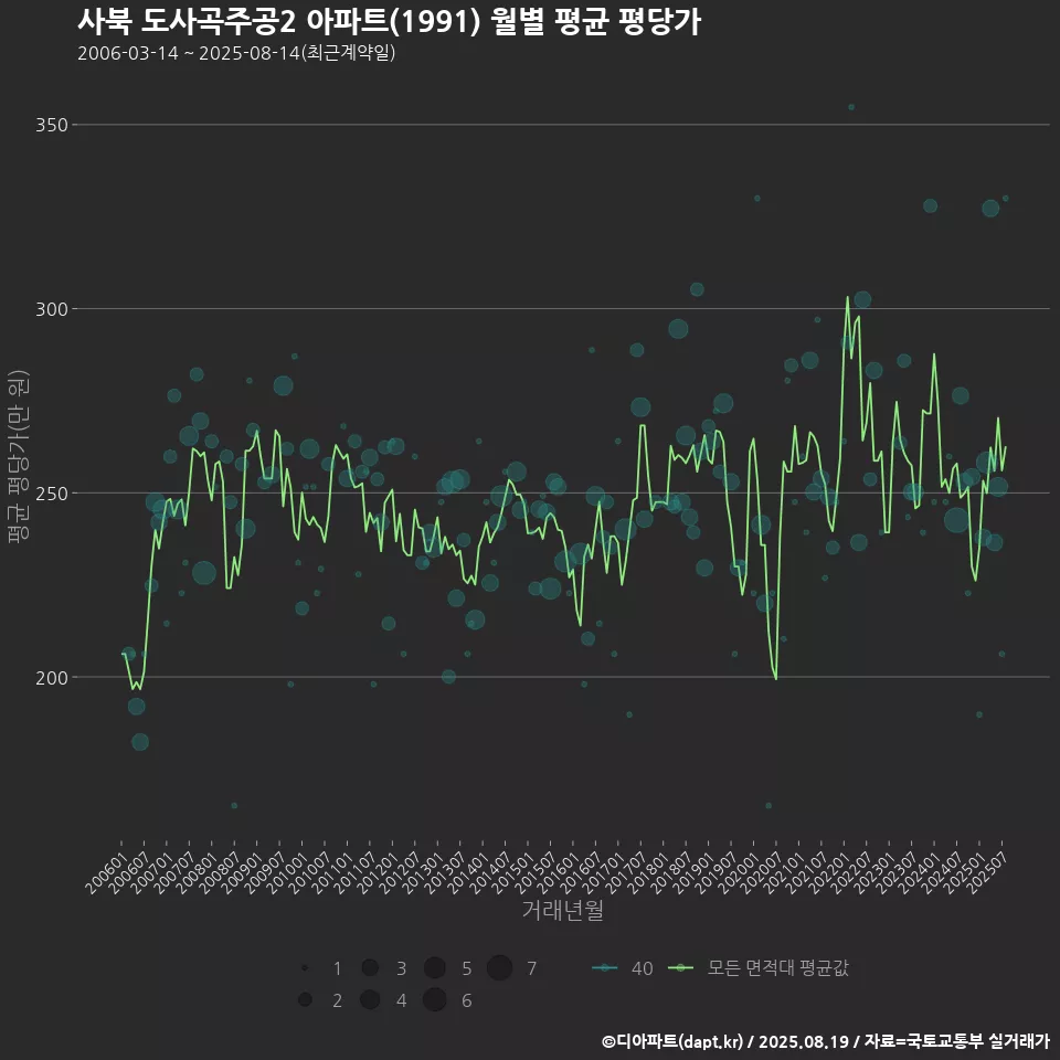 사북 도사곡주공2 아파트(1991) 월별 평균 평당가