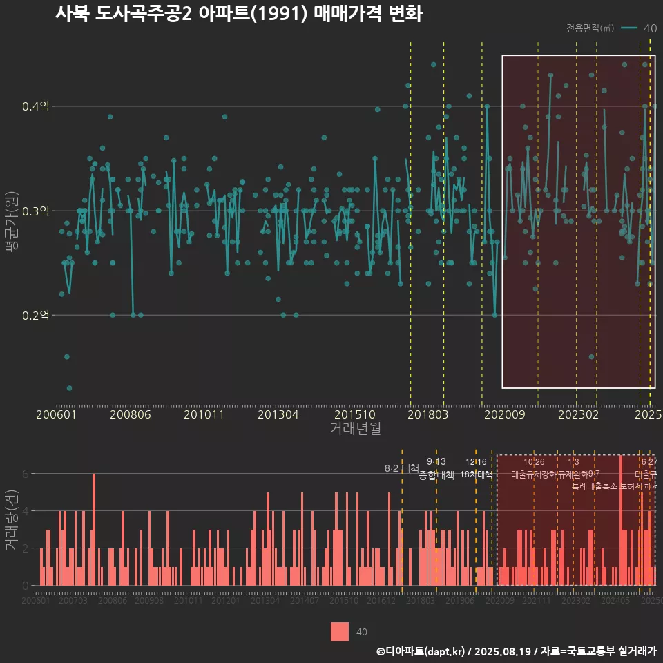 사북 도사곡주공2 아파트(1991) 매매가격 변화