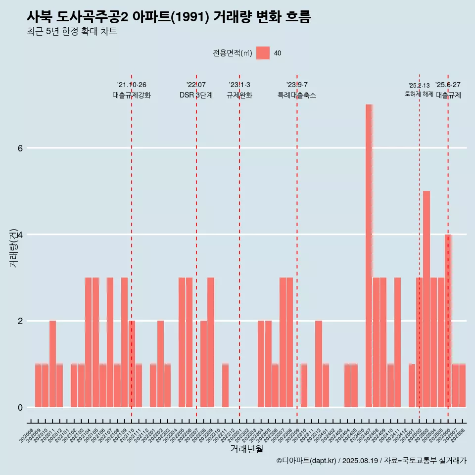 사북 도사곡주공2 아파트(1991) 거래량 변화 흐름