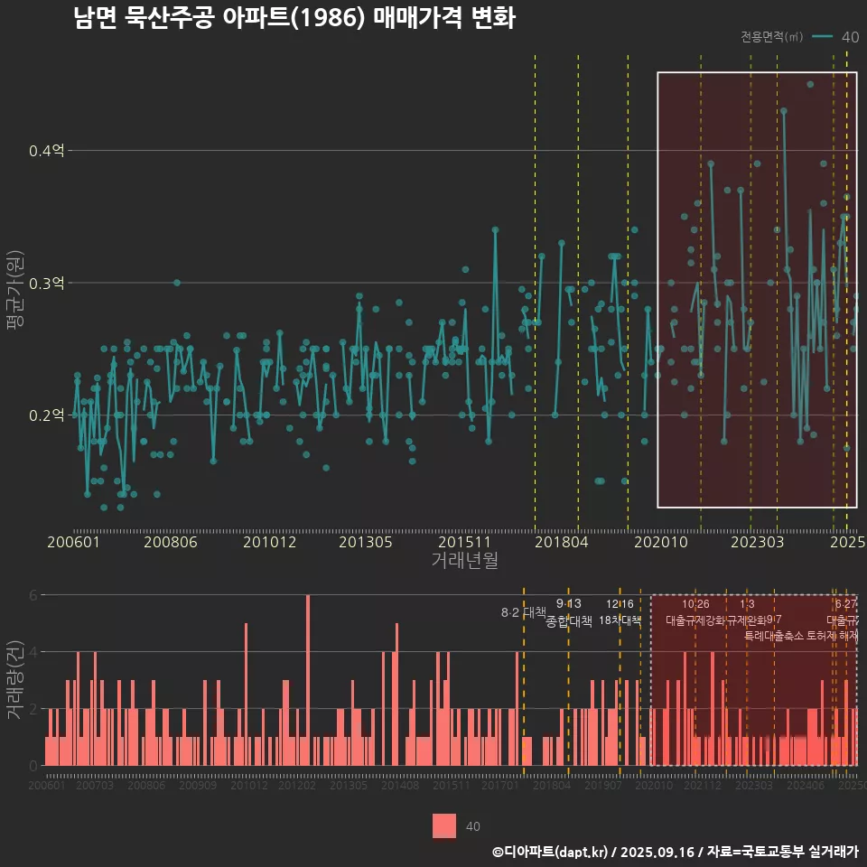 남면 묵산주공 아파트(1986) 매매가격 변화