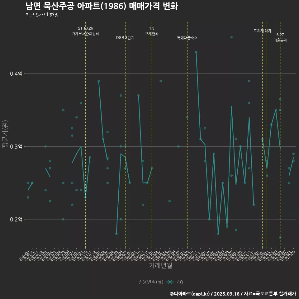 남면 묵산주공 아파트(1986) 매매가격 변화